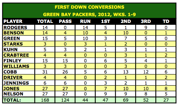 Conversions by Player, 2012, Wks. 1-9