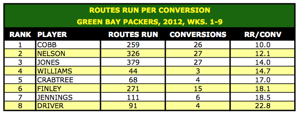 Routes Run per Conversion, 2012, Wks. 1-9