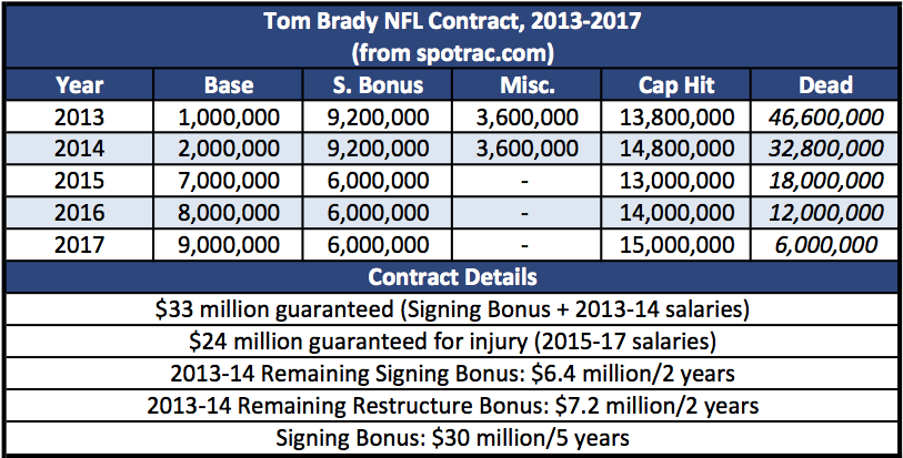 Tom Brady NFL Contract, 2013-2017