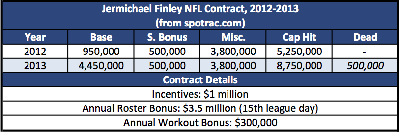Jermichael Finley NFL Contract, 2012-2013