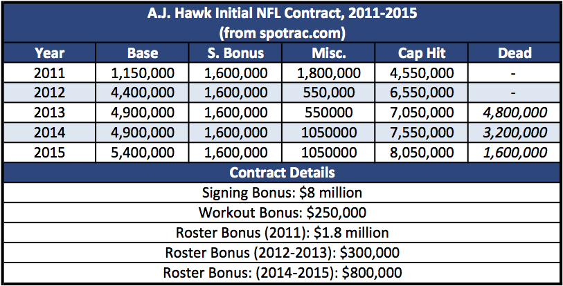A.J. Hawk Initial NFL Contract, 2011-2015