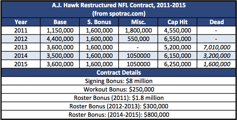 A.J. Hawk Restructured NFL Contract, 2011-2015