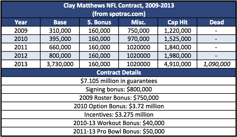 Clay Matthews NFL Contract, 2009-2013