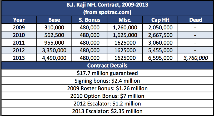 B.J. Raji NFL Contract, 2009-2013