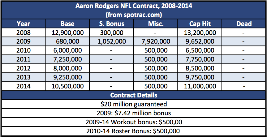 rodgers_contract