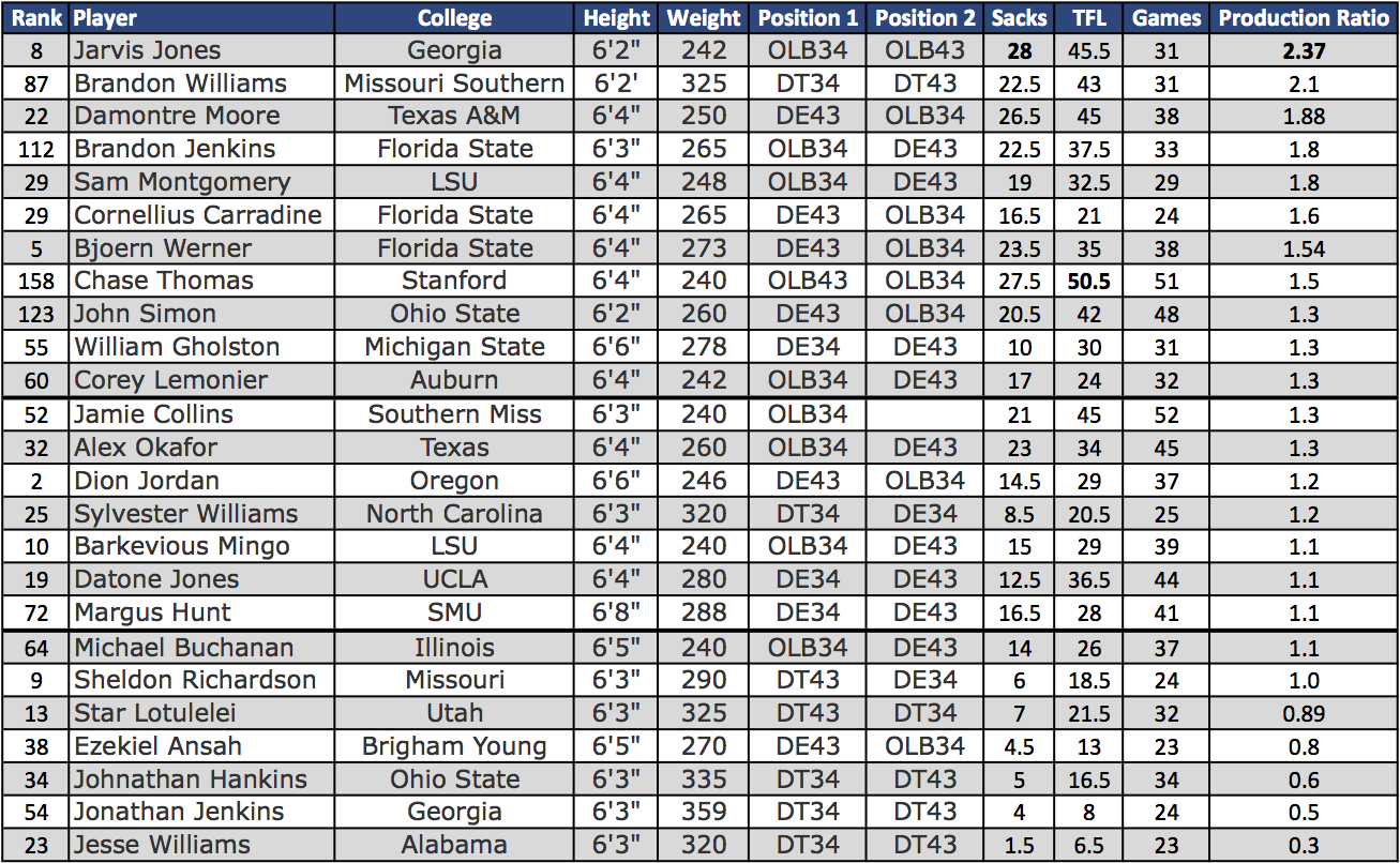 2013 NFL Draft Stats: Production Ratio of 3-4 Defensive Front Prospects
