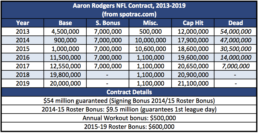 rodgers_contract_ext