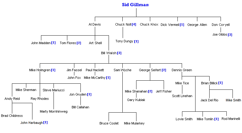 Gillman_Coaching_Tree