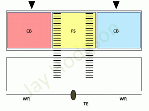 The cover 3 pass defense has the cornerbacks and free safety splitting the deep half into thirds.
