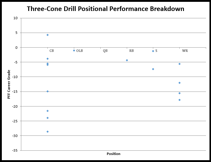NFL Combine Three-Cone Drill Results Since 2009