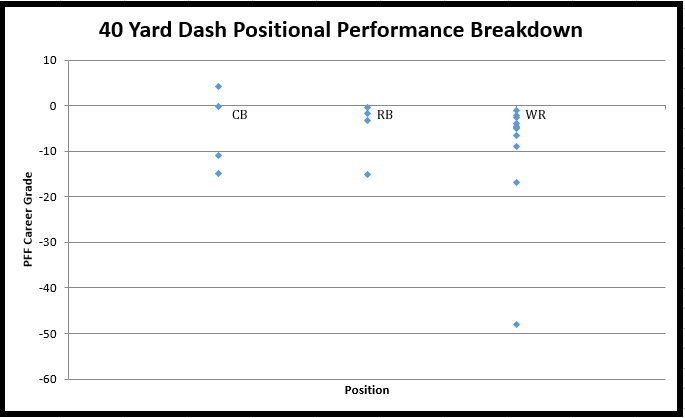 NFL Combine 40-Yard Dash Results Since 2009