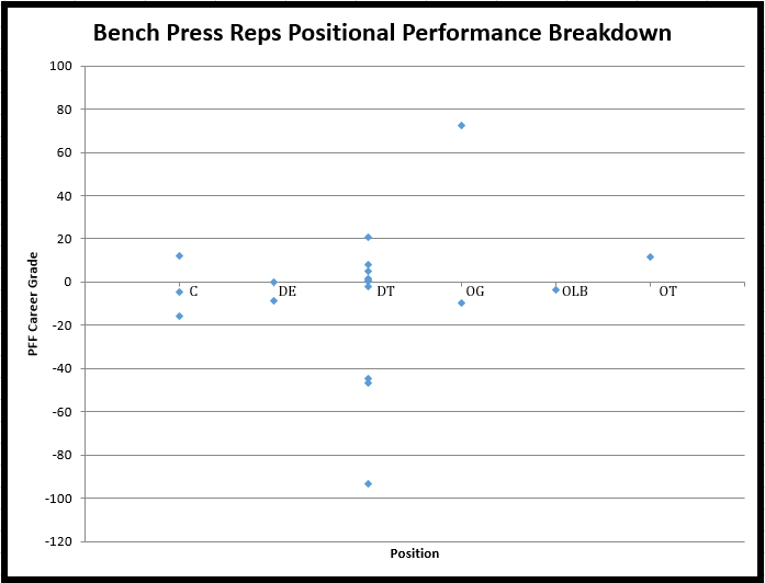 NFL Combine Bench Press Results Since 2009