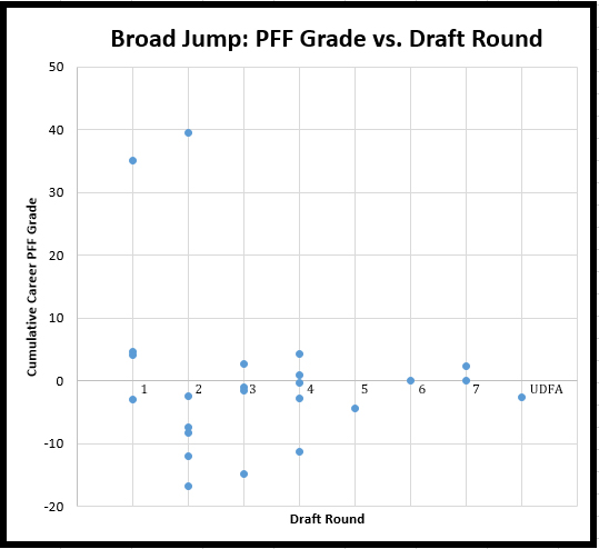 NFL Combine Broad Jump Results Since 2009
