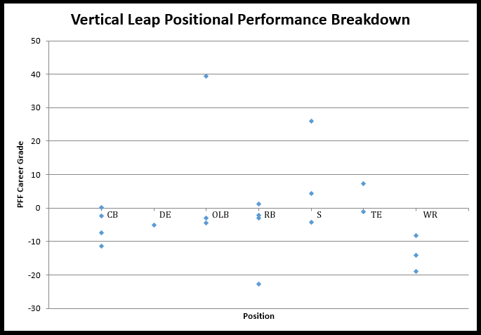NFL Combine Vertical Leap Results Since 2009
