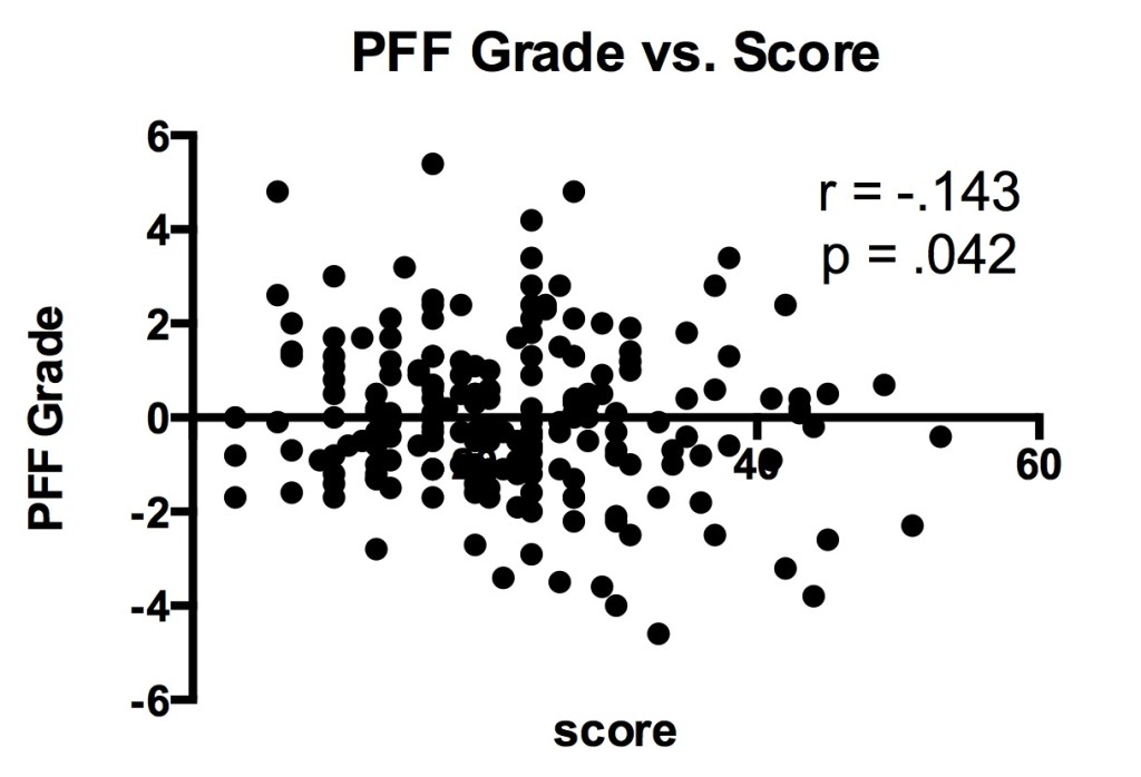 PFF versus score