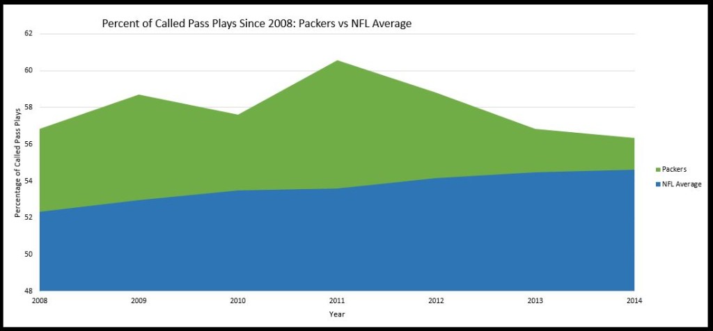 Packers passing percentage vs NFL average since 2008
