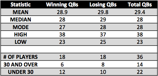 Super Bowl Starting Quarterback Ages - Statistics, 1995-2013