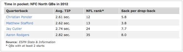 ESPN Stats - NFC North QB TIP