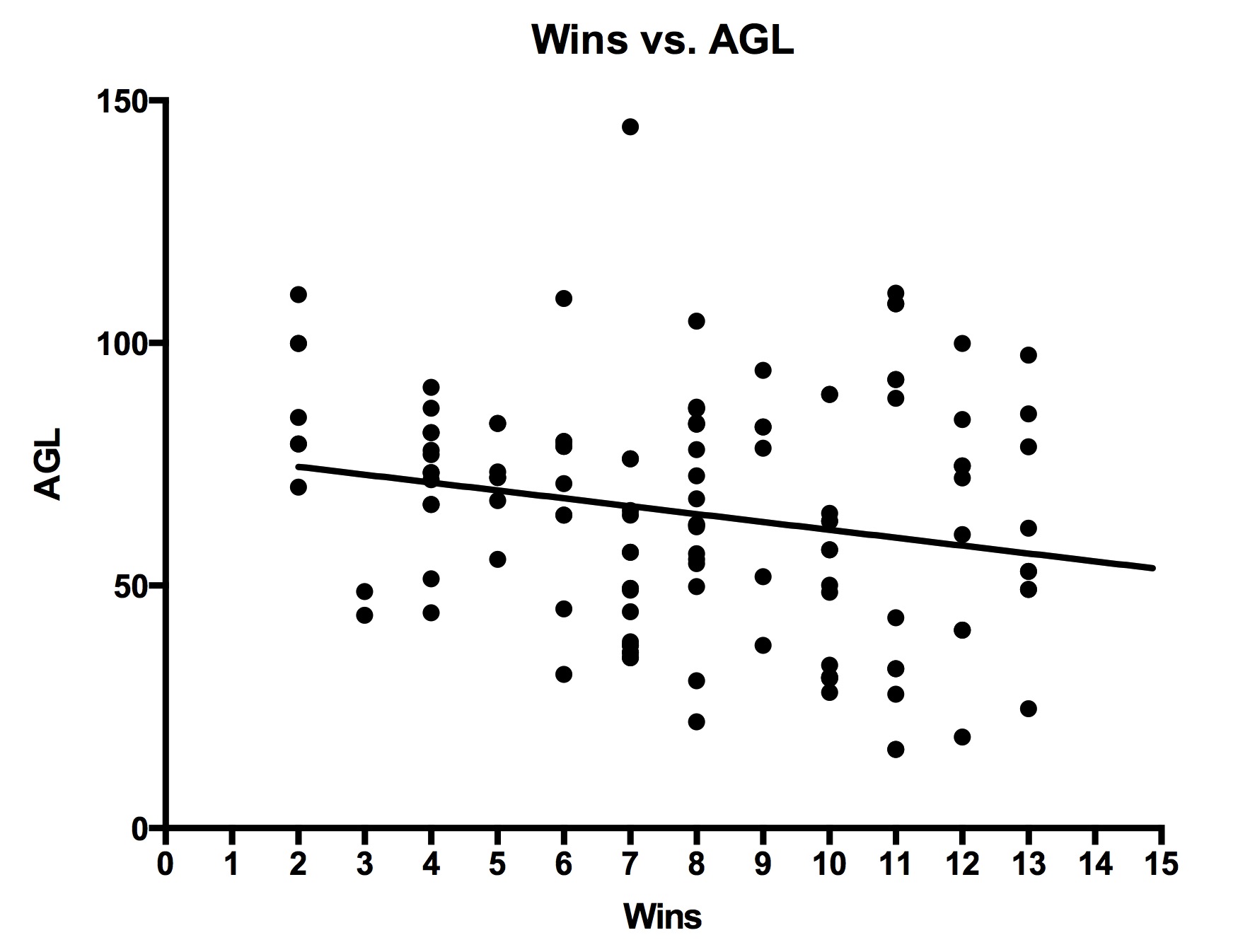 AGL vs. wins