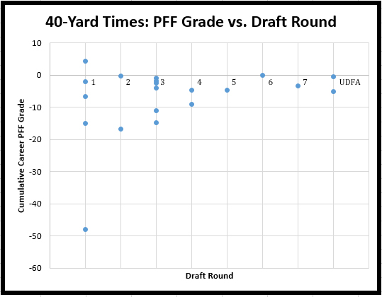 NFL Combine 40-Yard Dash Results Since 2009