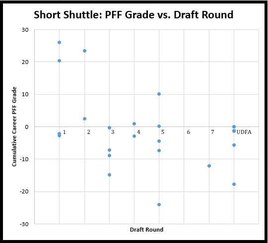 NFL Combine Short Shuttle Results Since 2009