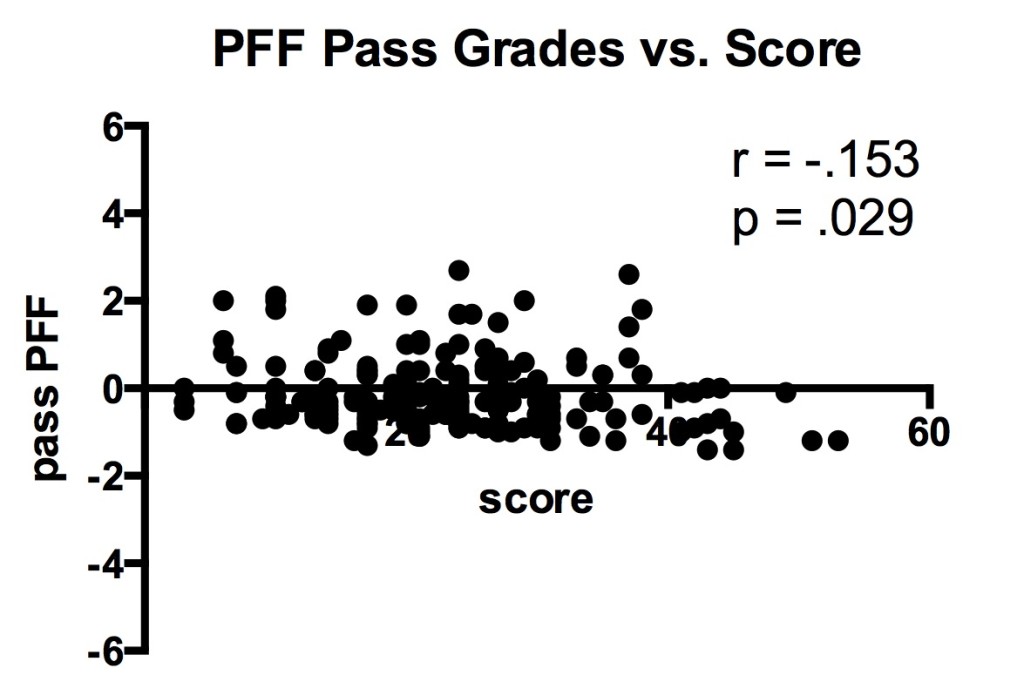 PFF pass versus score